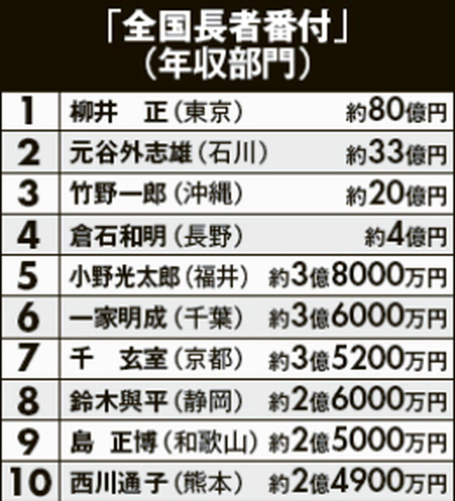 千玄室政興 年収 2012年 出典：週刊現代より